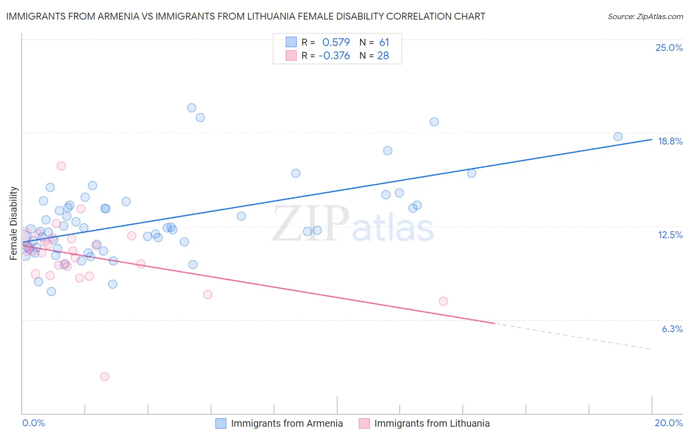 Immigrants from Armenia vs Immigrants from Lithuania Female Disability
