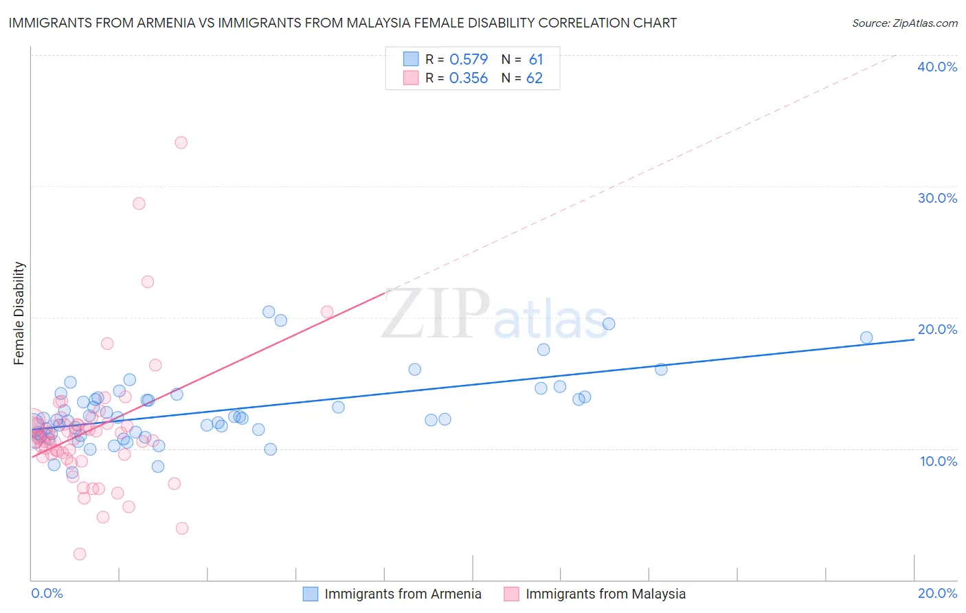 Immigrants from Armenia vs Immigrants from Malaysia Female Disability