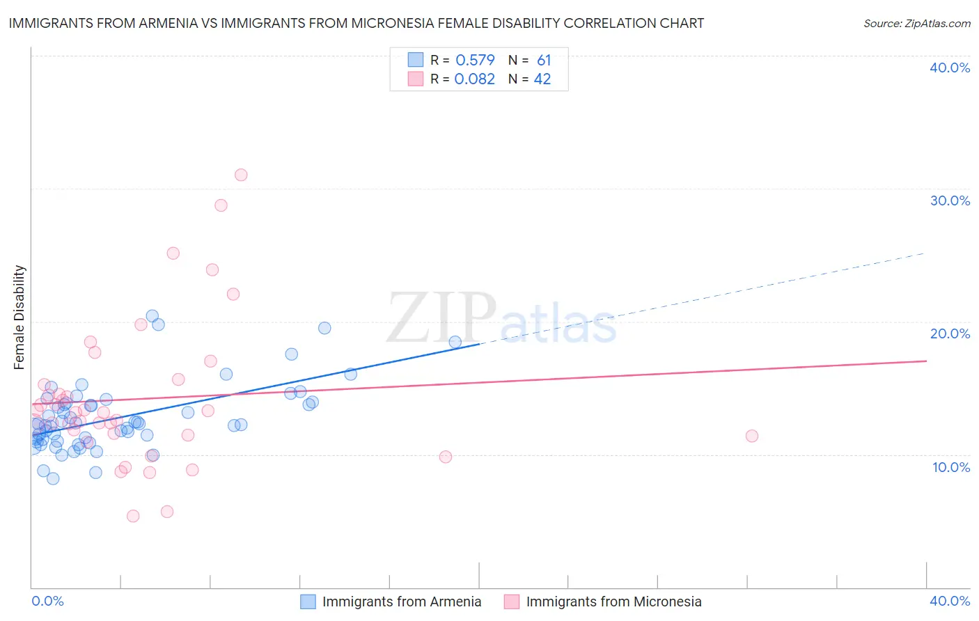 Immigrants from Armenia vs Immigrants from Micronesia Female Disability