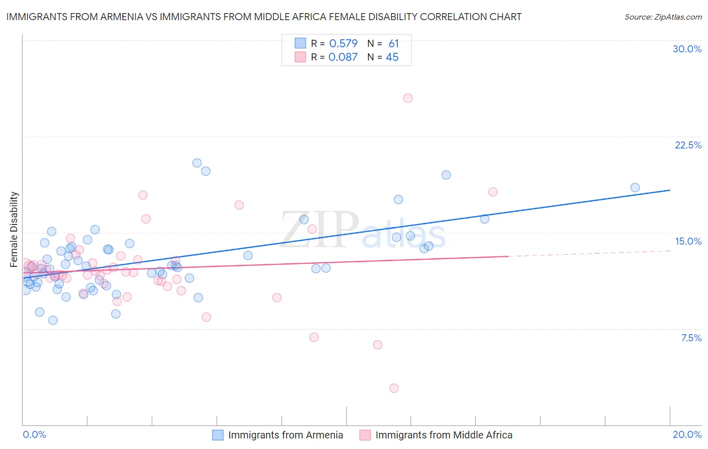 Immigrants from Armenia vs Immigrants from Middle Africa Female Disability