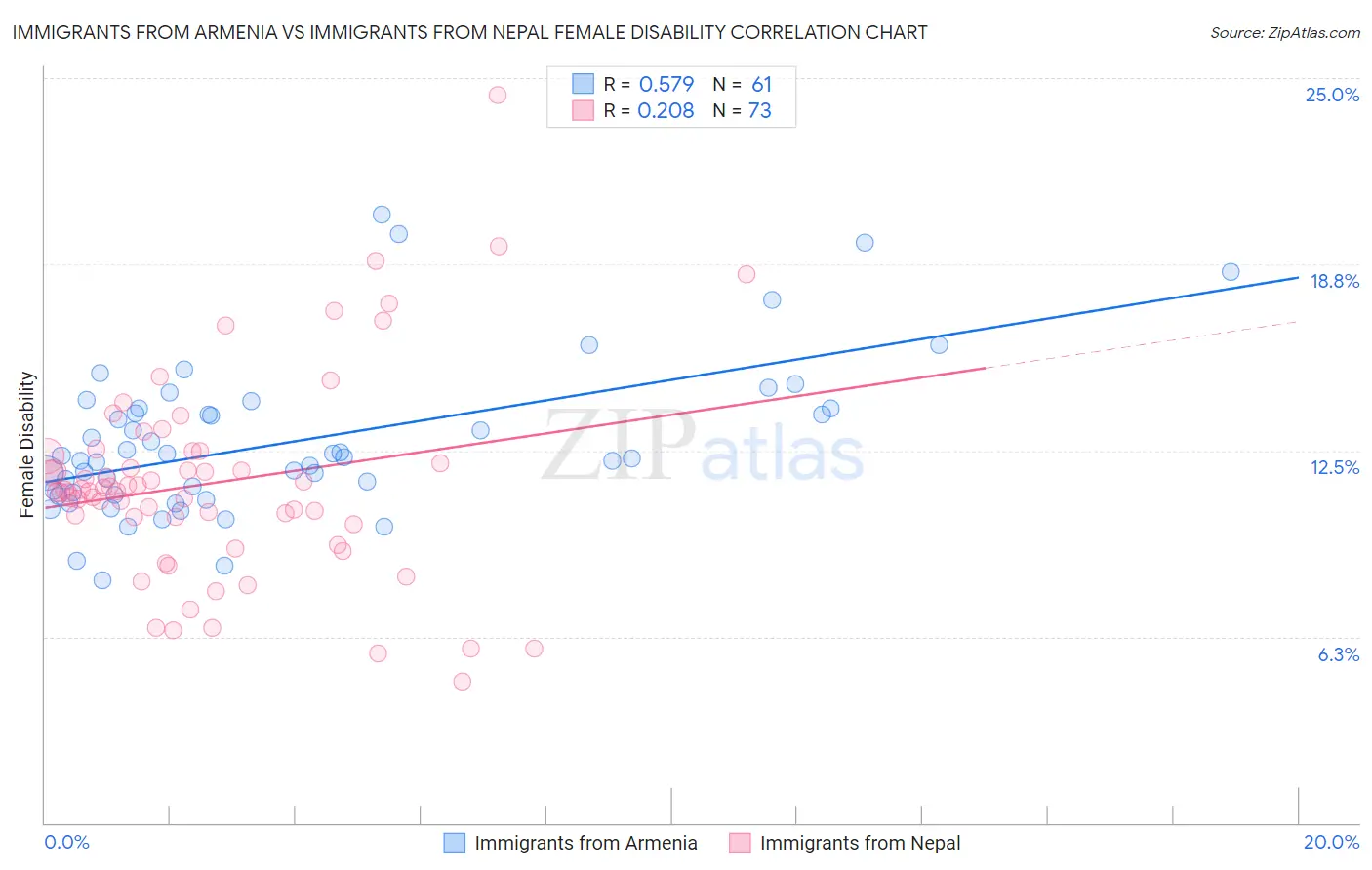 Immigrants from Armenia vs Immigrants from Nepal Female Disability