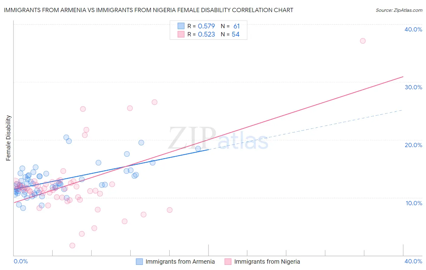 Immigrants from Armenia vs Immigrants from Nigeria Female Disability