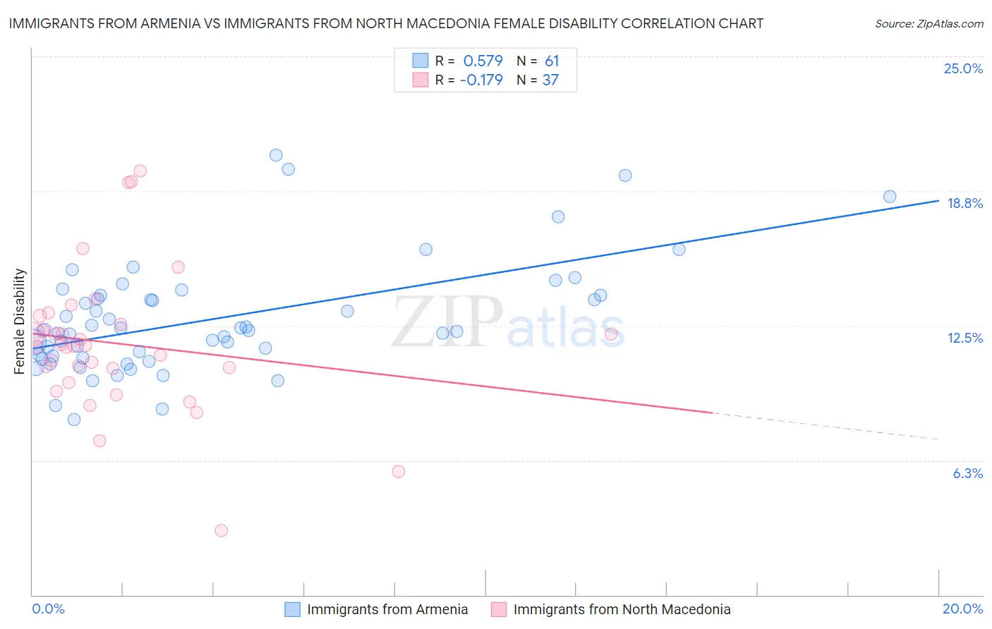 Immigrants from Armenia vs Immigrants from North Macedonia Female Disability