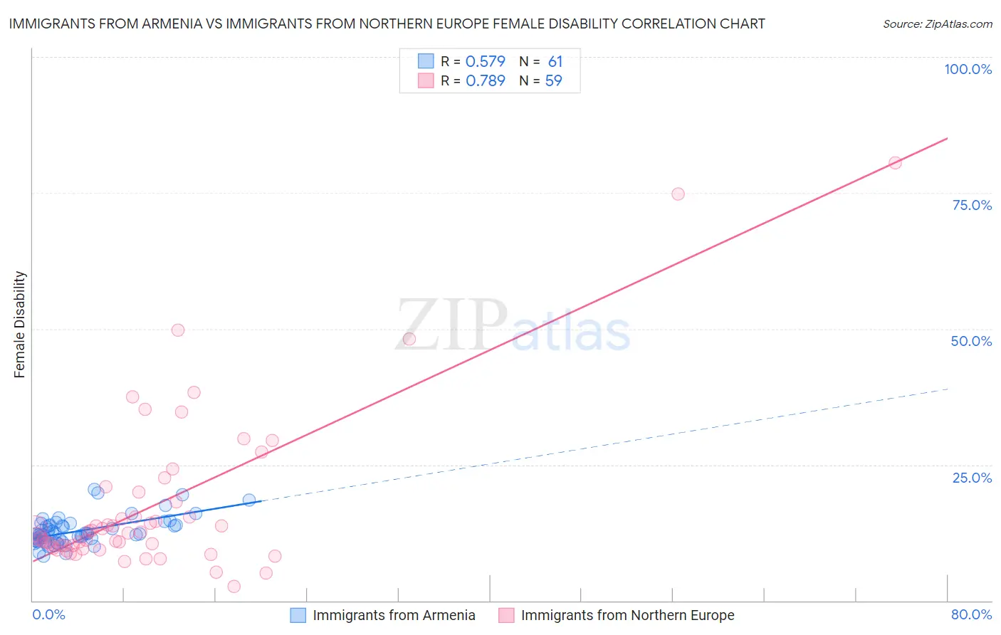 Immigrants from Armenia vs Immigrants from Northern Europe Female Disability