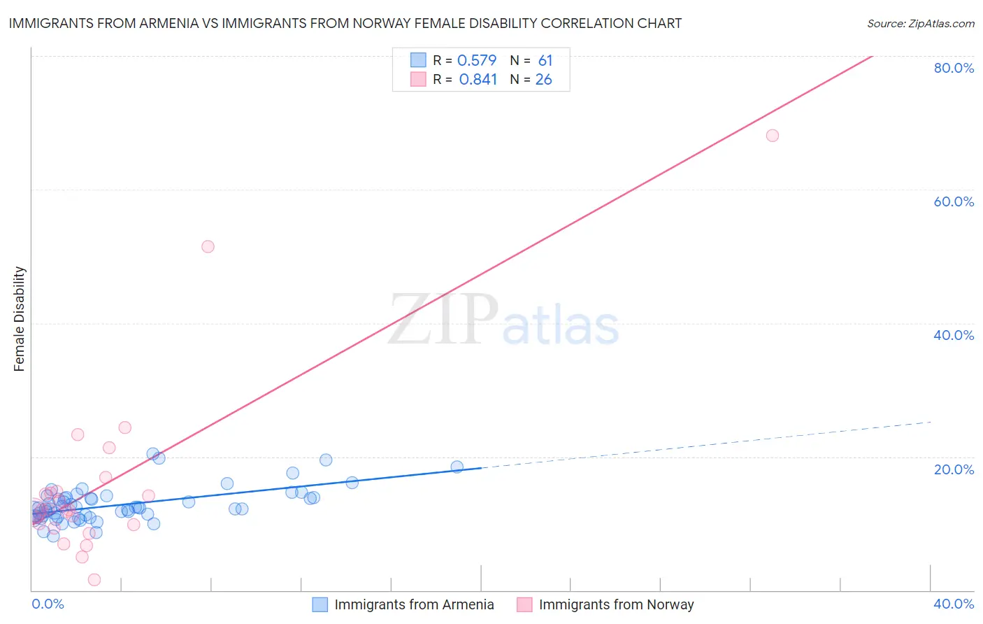 Immigrants from Armenia vs Immigrants from Norway Female Disability