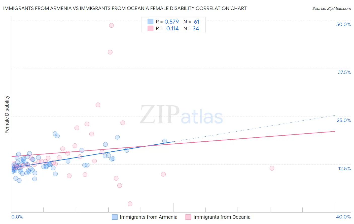 Immigrants from Armenia vs Immigrants from Oceania Female Disability