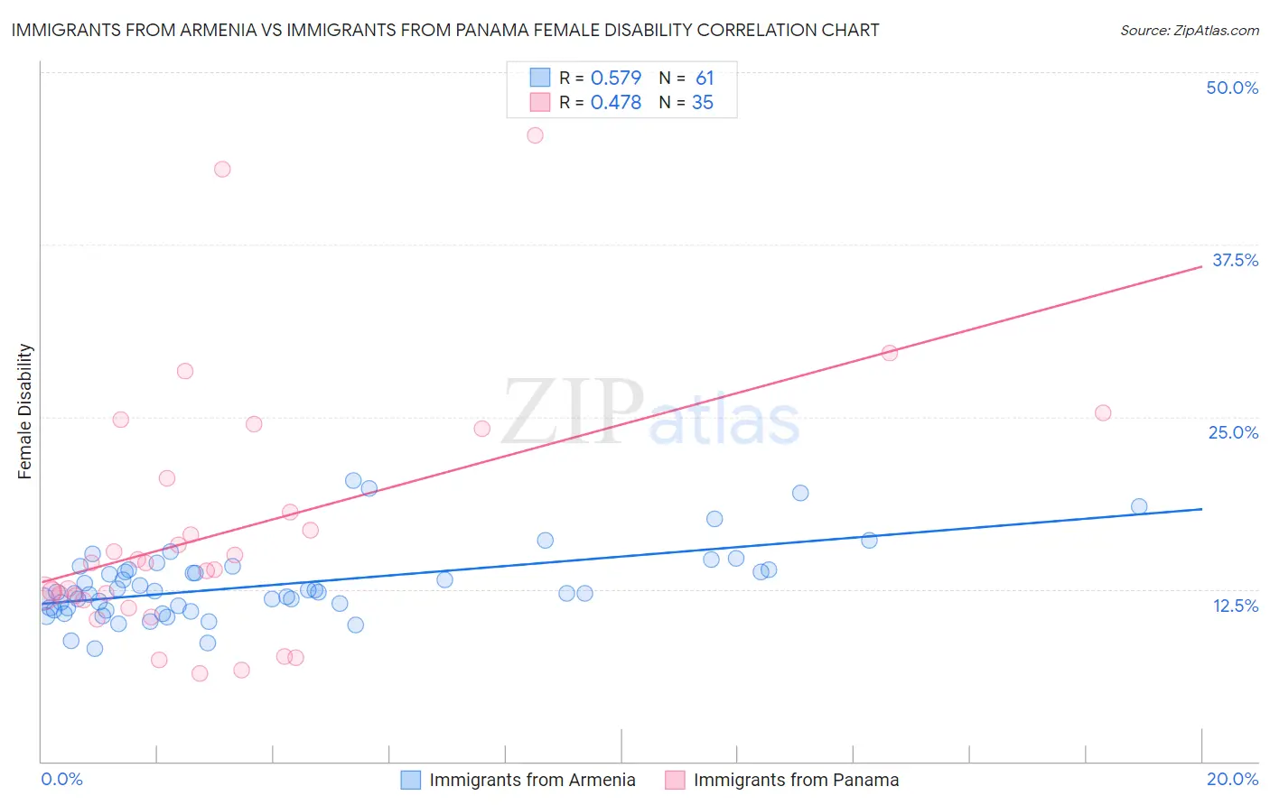 Immigrants from Armenia vs Immigrants from Panama Female Disability