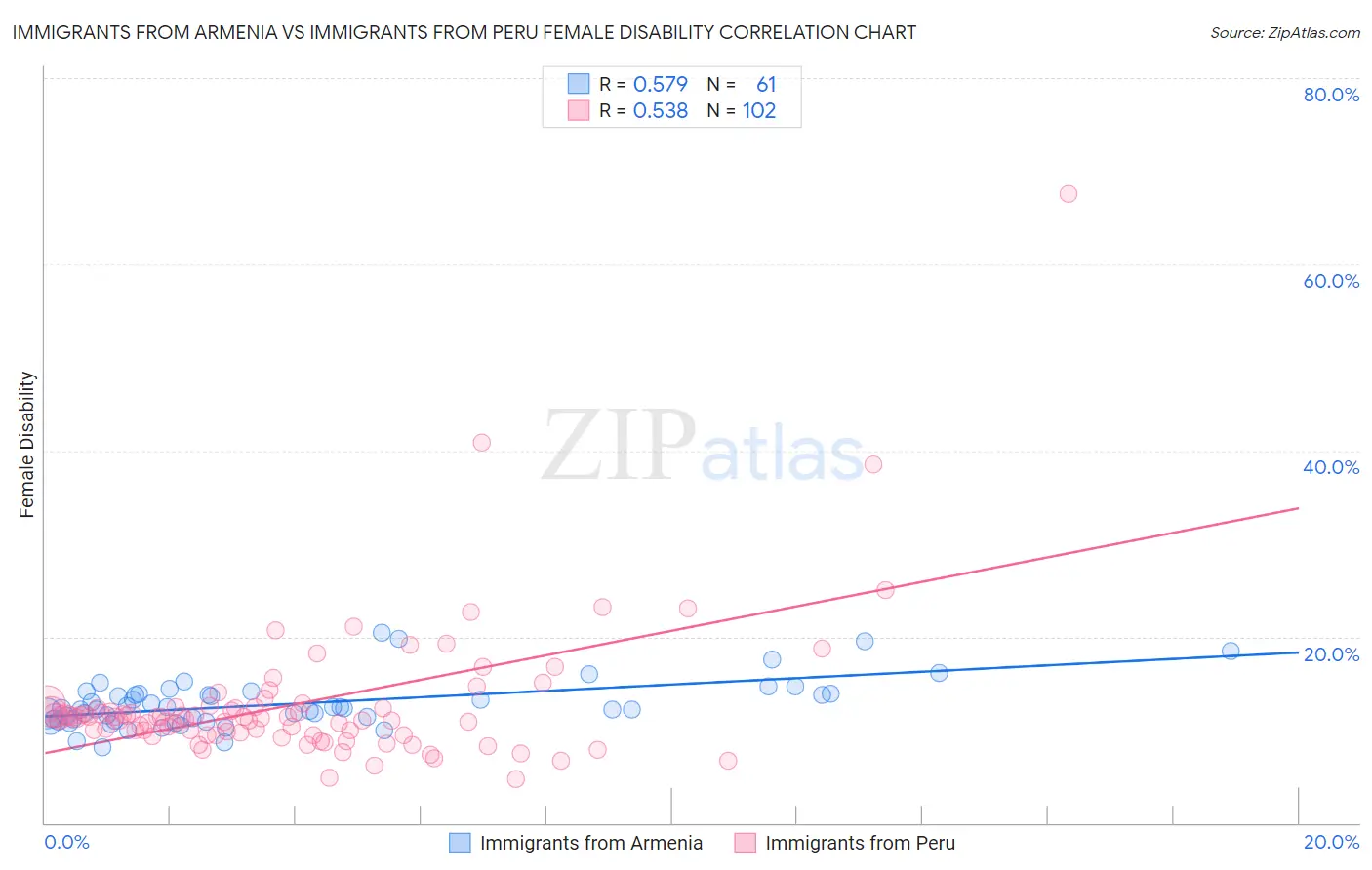 Immigrants from Armenia vs Immigrants from Peru Female Disability