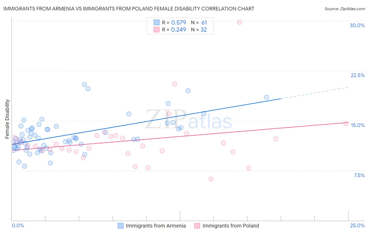 Immigrants from Armenia vs Immigrants from Poland Female Disability