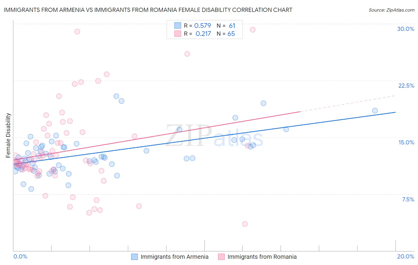 Immigrants from Armenia vs Immigrants from Romania Female Disability