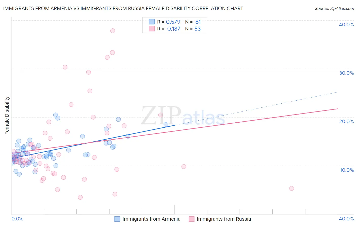 Immigrants from Armenia vs Immigrants from Russia Female Disability