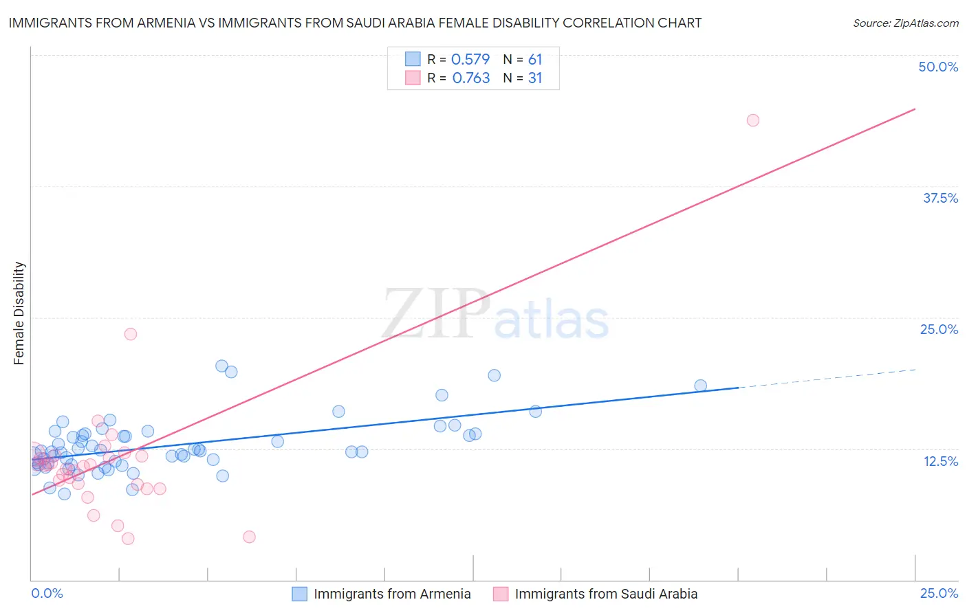 Immigrants from Armenia vs Immigrants from Saudi Arabia Female Disability