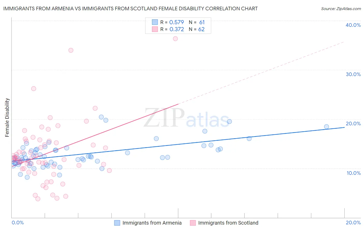 Immigrants from Armenia vs Immigrants from Scotland Female Disability
