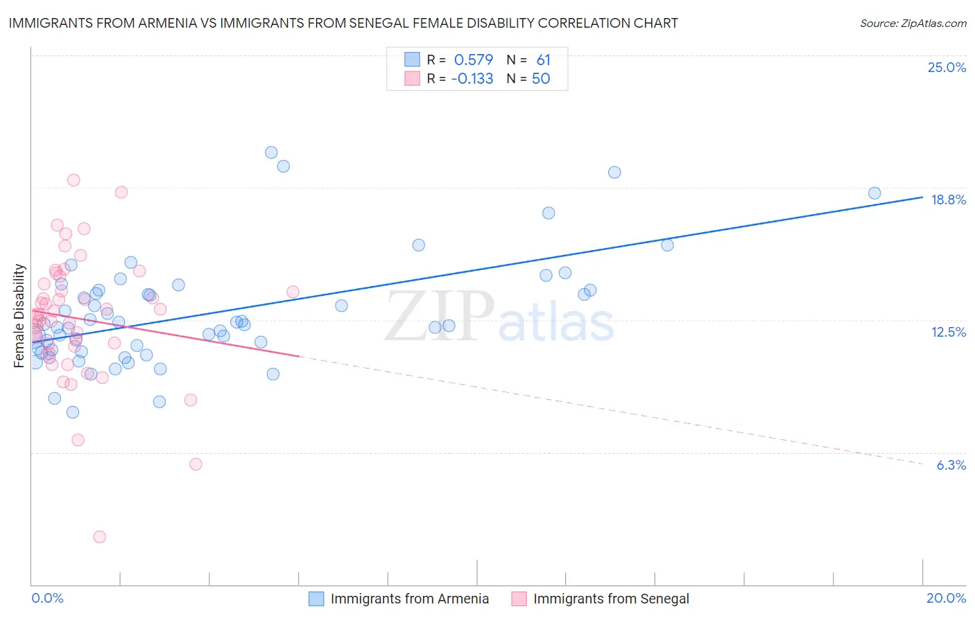 Immigrants from Armenia vs Immigrants from Senegal Female Disability
