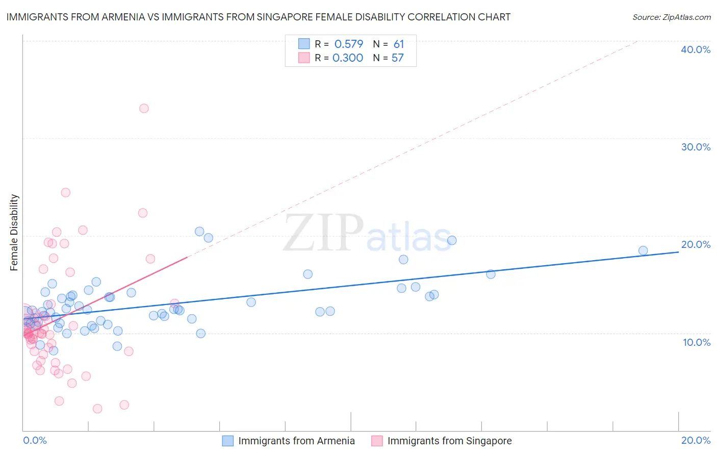 Immigrants from Armenia vs Immigrants from Singapore Female Disability