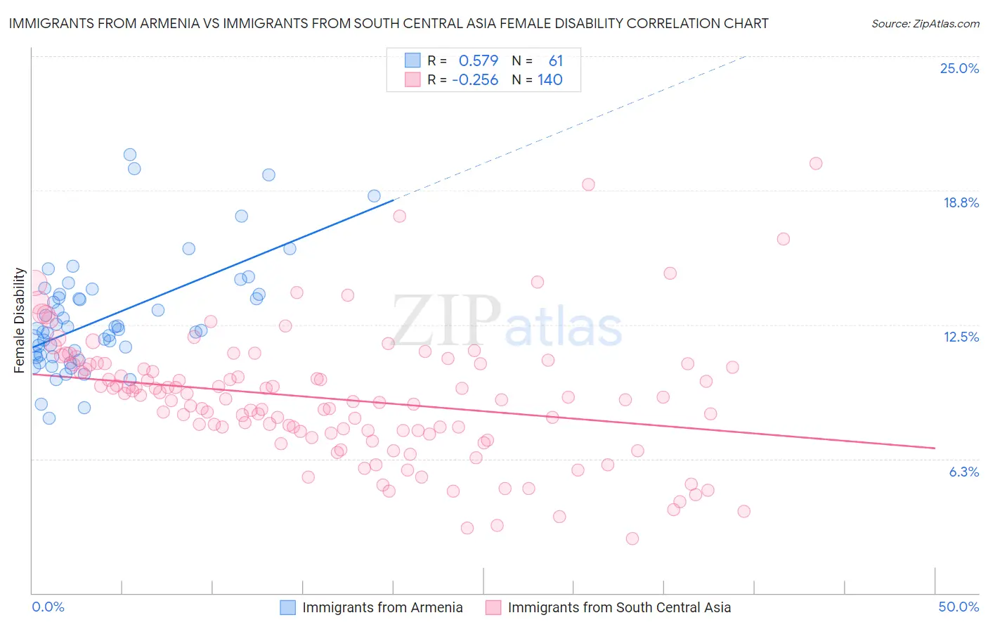 Immigrants from Armenia vs Immigrants from South Central Asia Female Disability