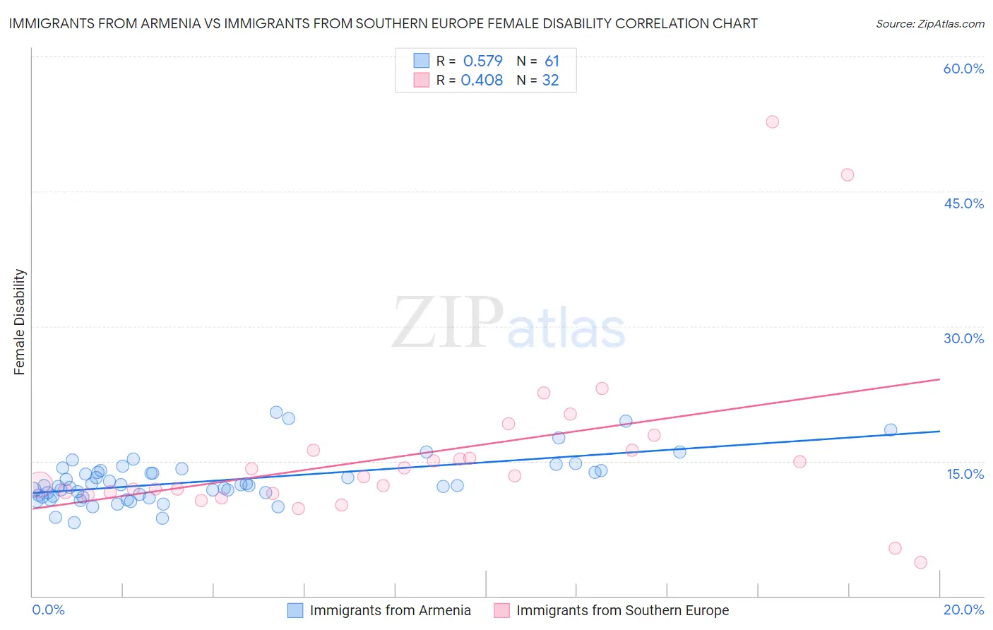 Immigrants from Armenia vs Immigrants from Southern Europe Female Disability