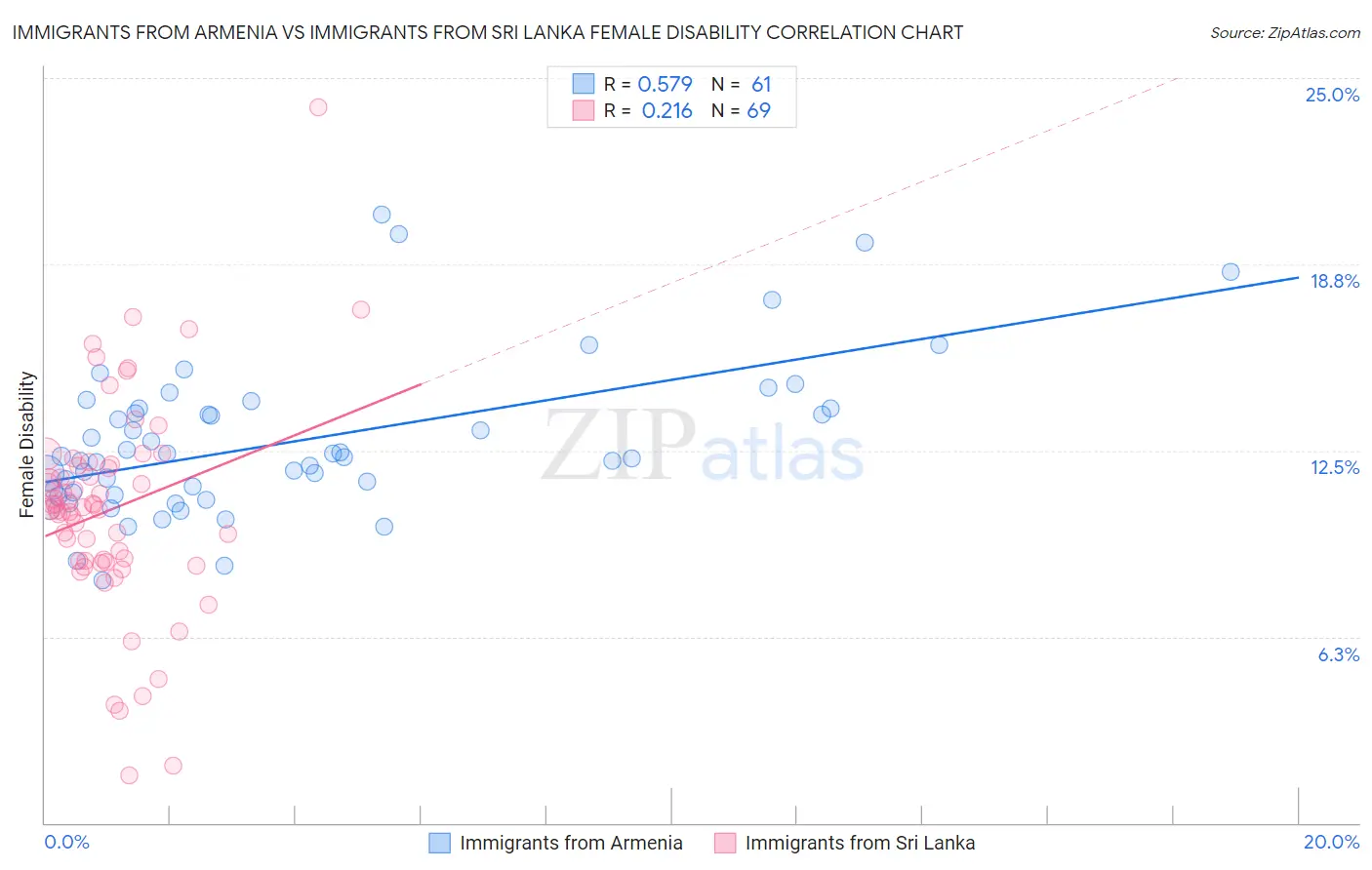 Immigrants from Armenia vs Immigrants from Sri Lanka Female Disability