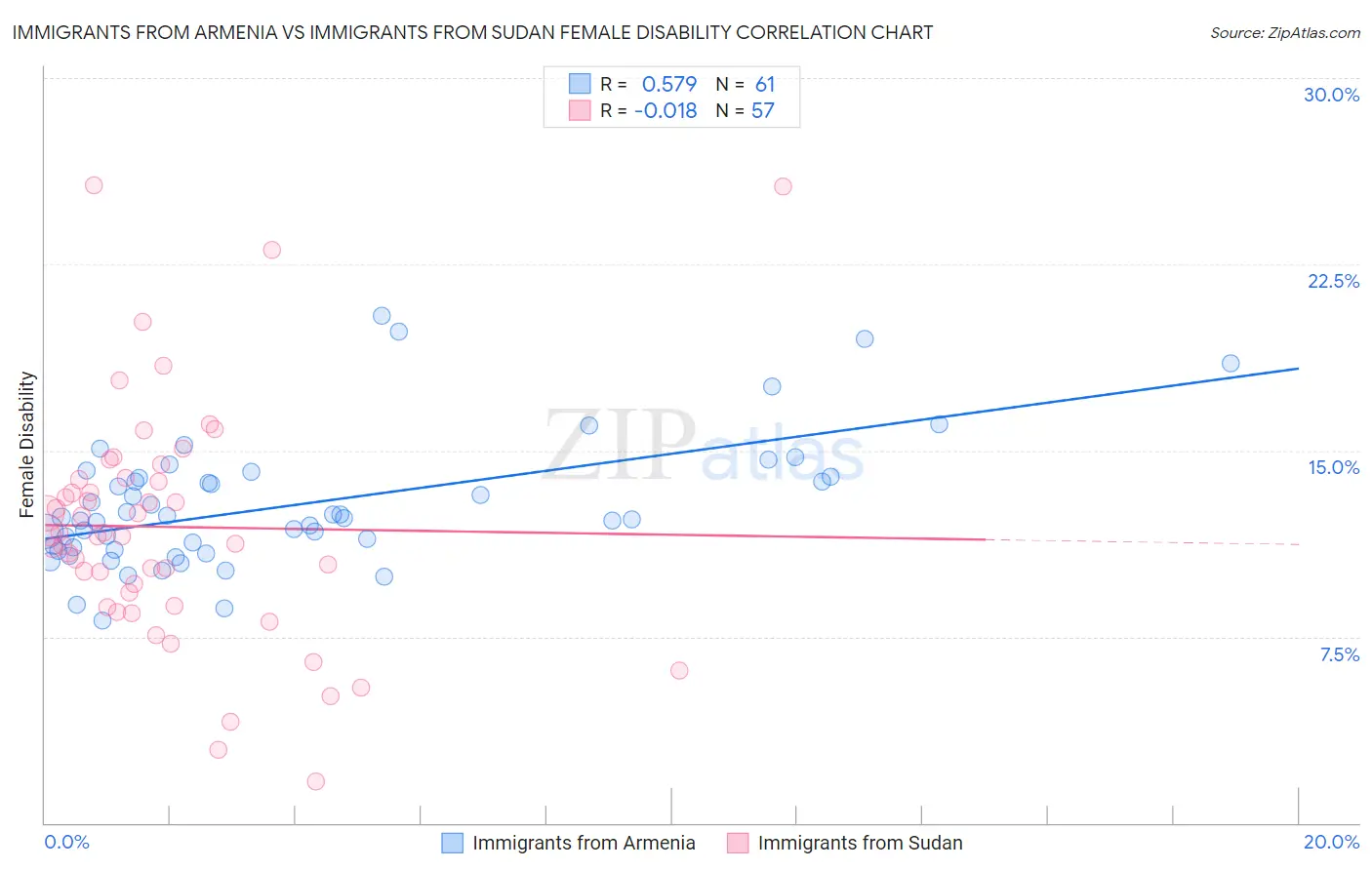 Immigrants from Armenia vs Immigrants from Sudan Female Disability