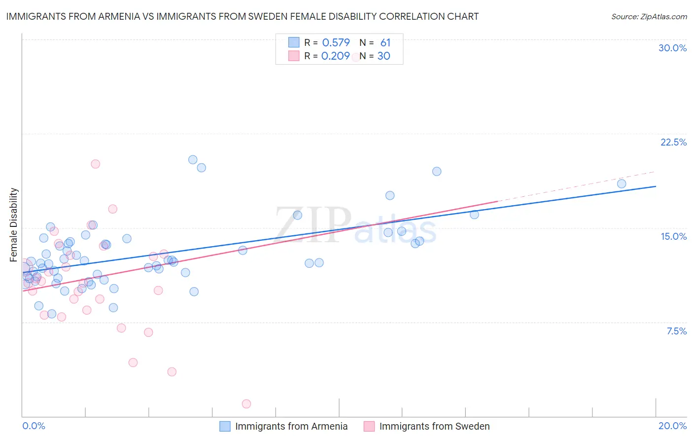 Immigrants from Armenia vs Immigrants from Sweden Female Disability