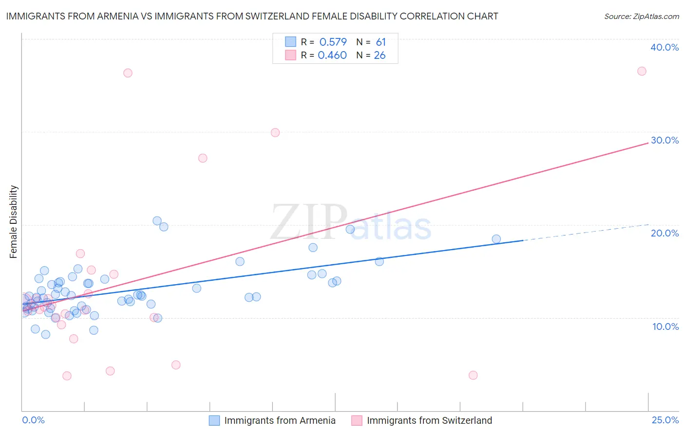 Immigrants from Armenia vs Immigrants from Switzerland Female Disability