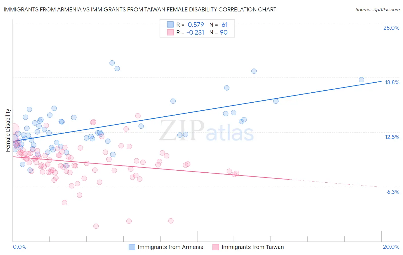 Immigrants from Armenia vs Immigrants from Taiwan Female Disability