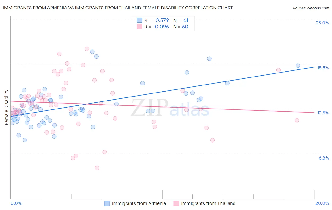 Immigrants from Armenia vs Immigrants from Thailand Female Disability