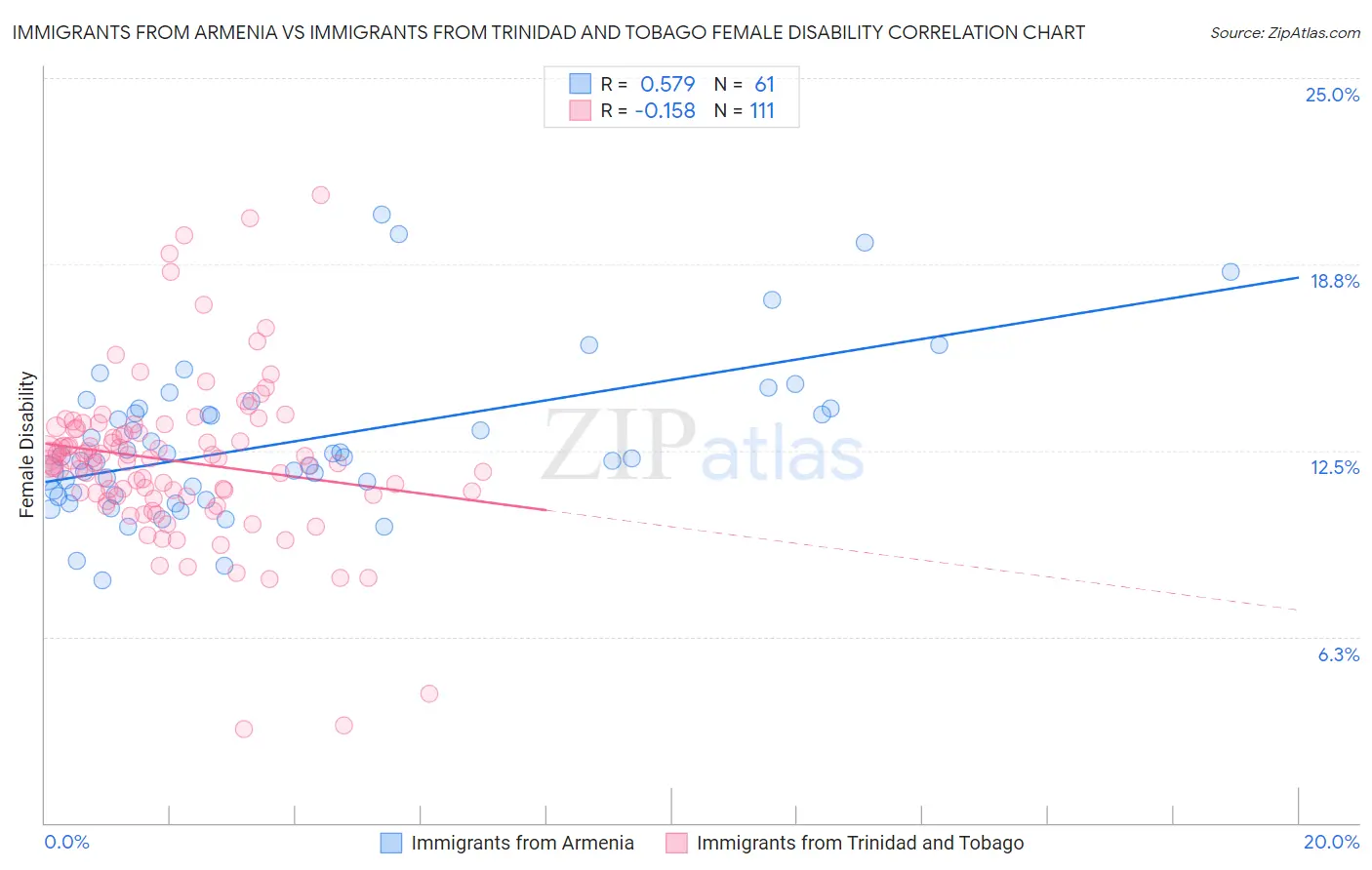Immigrants from Armenia vs Immigrants from Trinidad and Tobago Female Disability