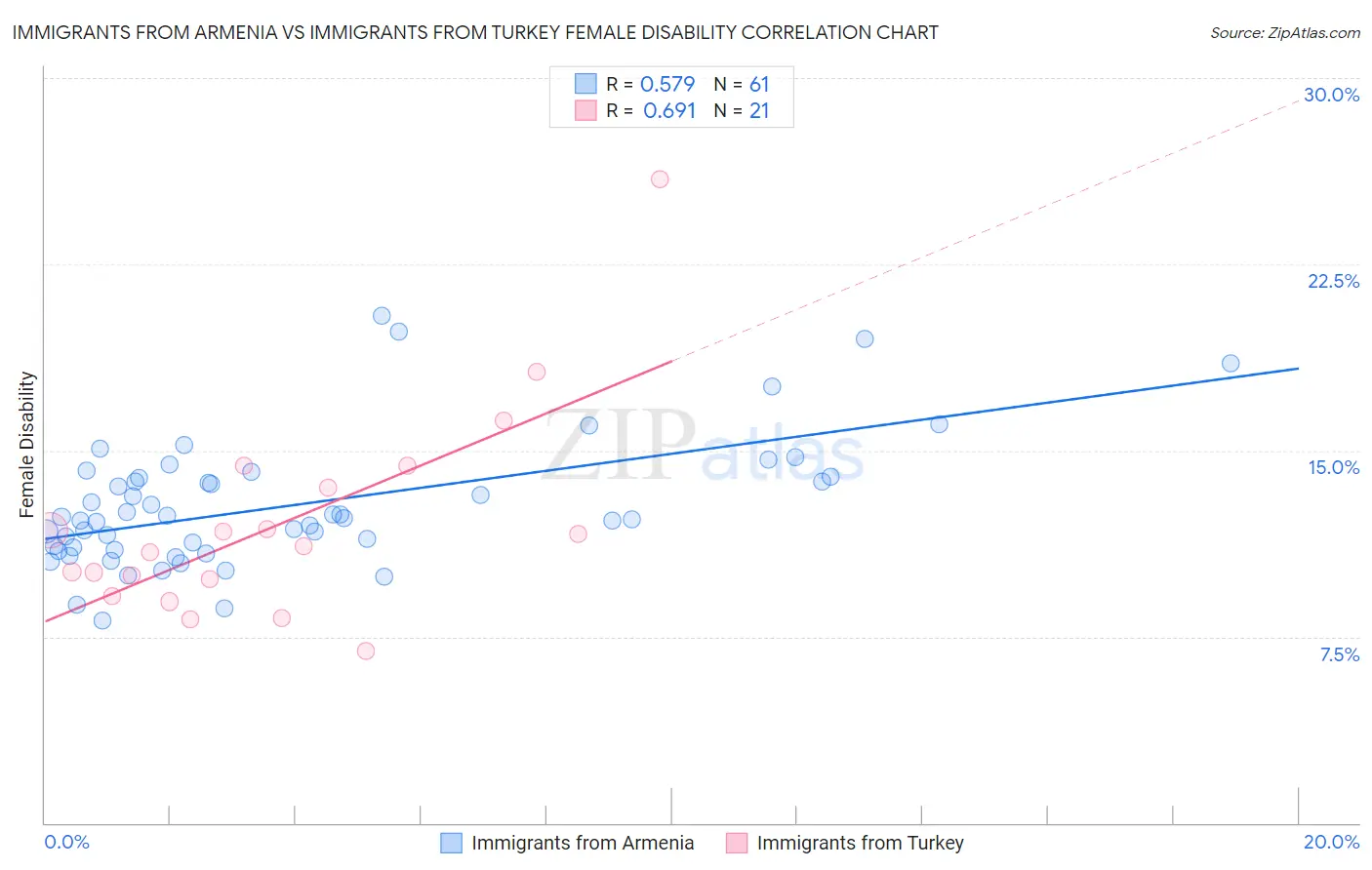 Immigrants from Armenia vs Immigrants from Turkey Female Disability