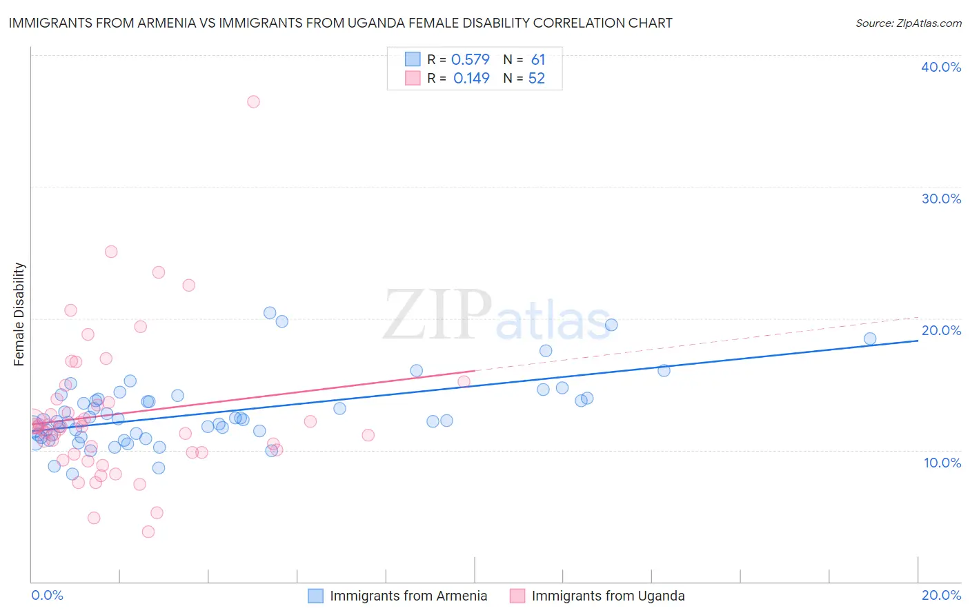 Immigrants from Armenia vs Immigrants from Uganda Female Disability