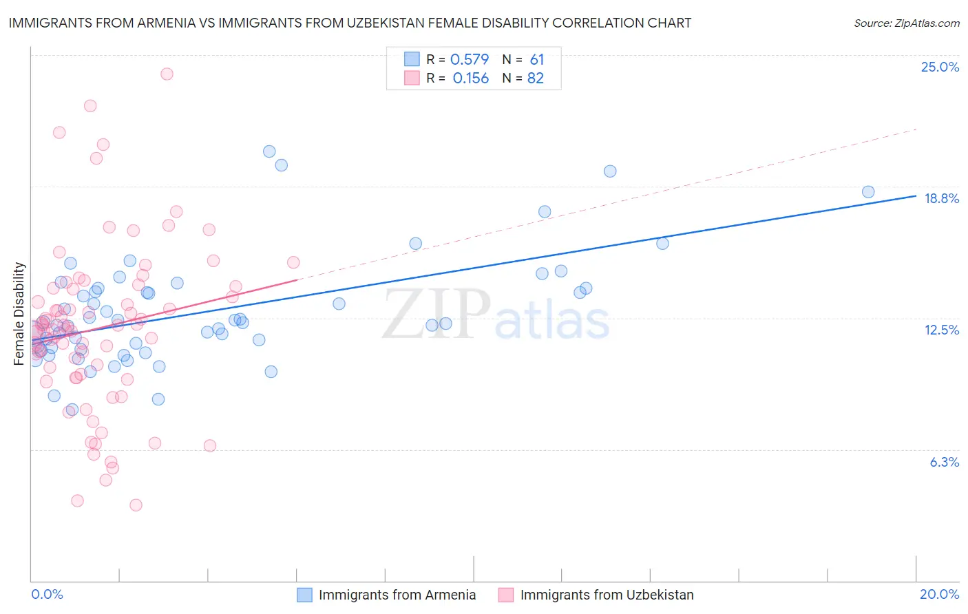 Immigrants from Armenia vs Immigrants from Uzbekistan Female Disability