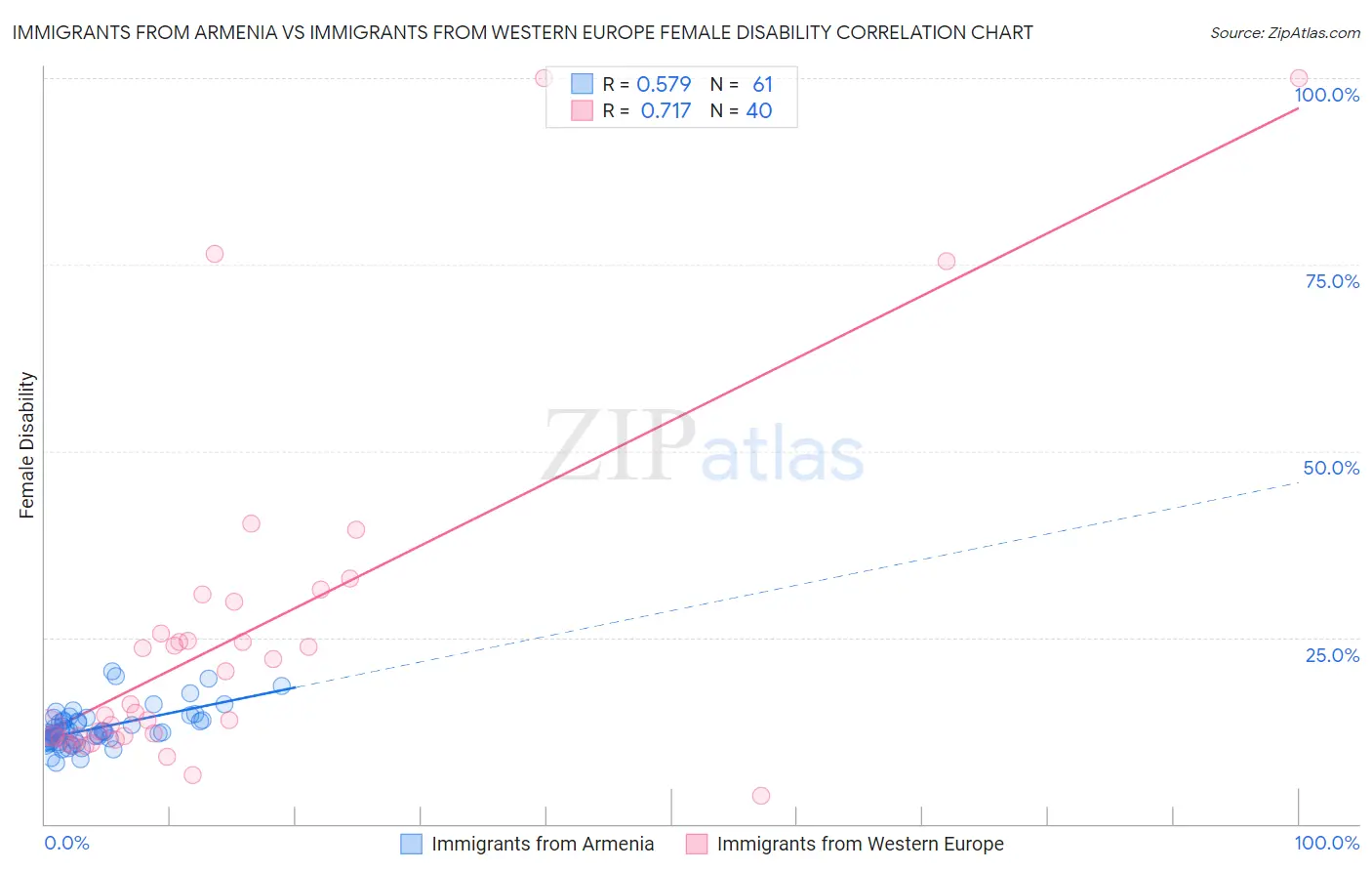 Immigrants from Armenia vs Immigrants from Western Europe Female Disability