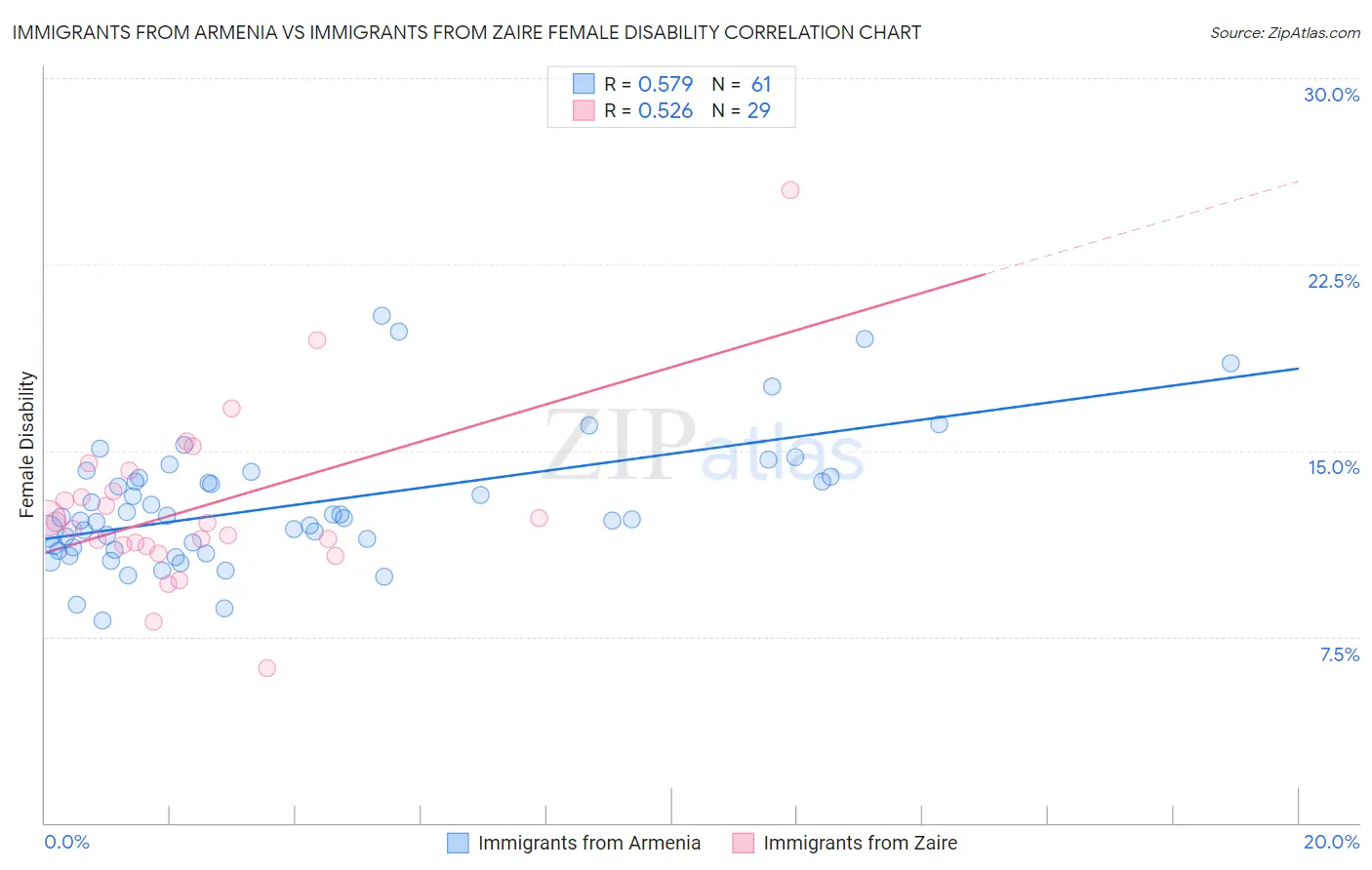 Immigrants from Armenia vs Immigrants from Zaire Female Disability