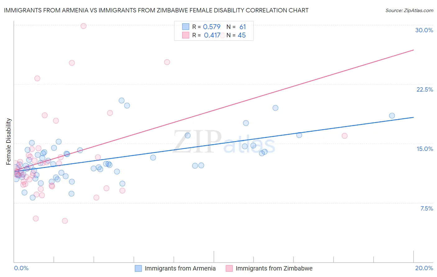 Immigrants from Armenia vs Immigrants from Zimbabwe Female Disability
