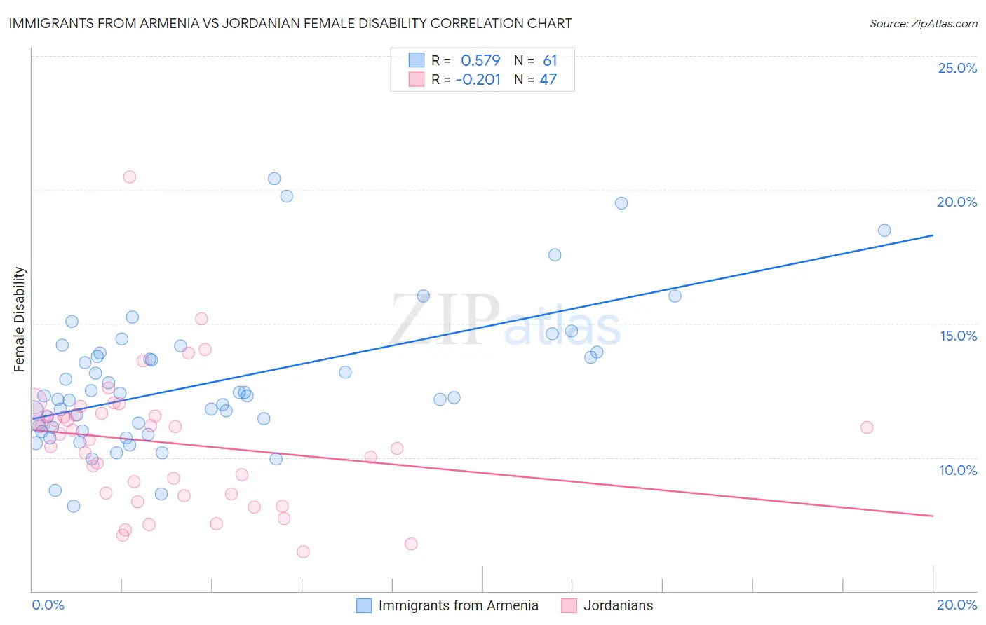 Immigrants from Armenia vs Jordanian Female Disability