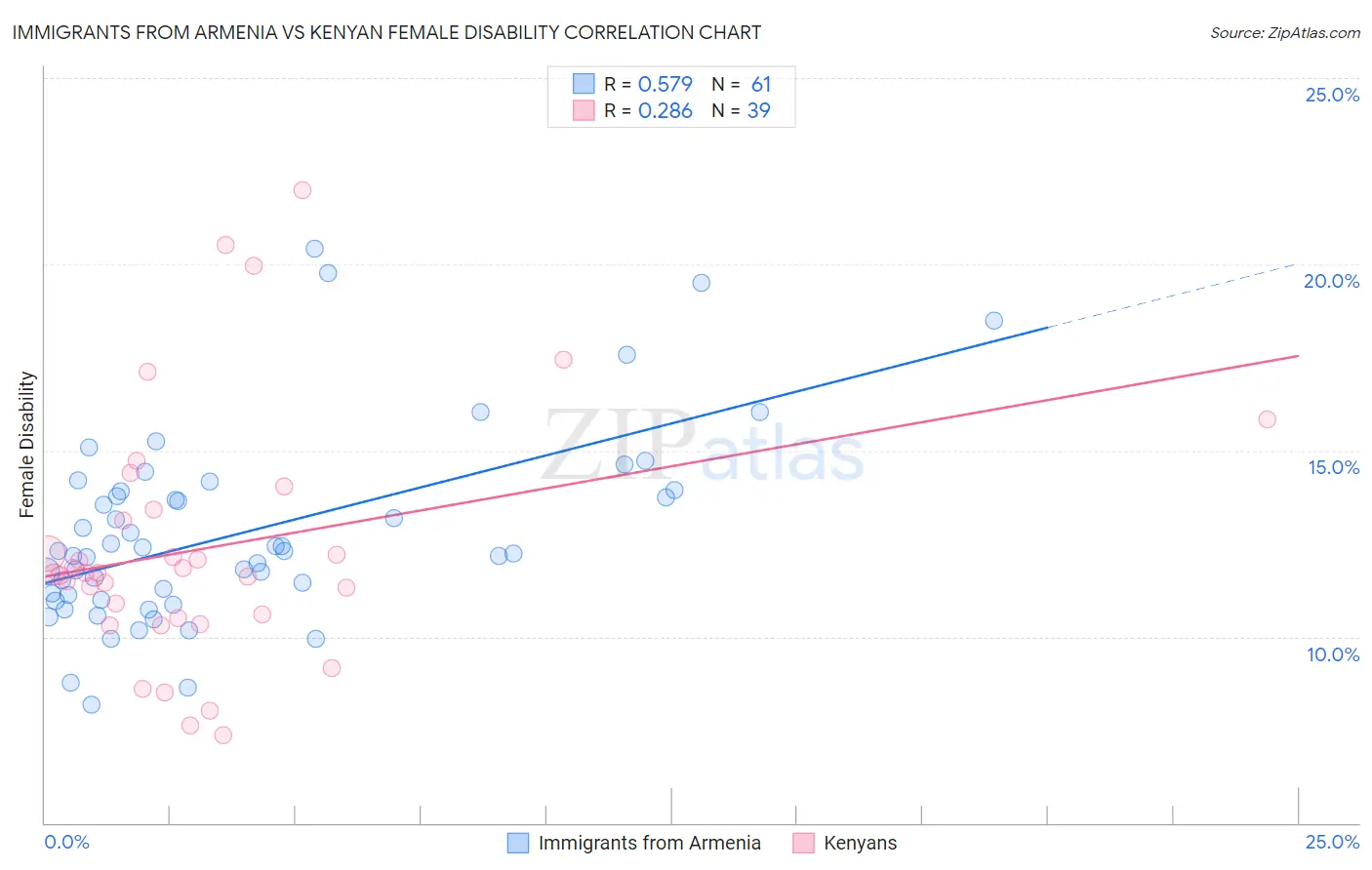 Immigrants from Armenia vs Kenyan Female Disability