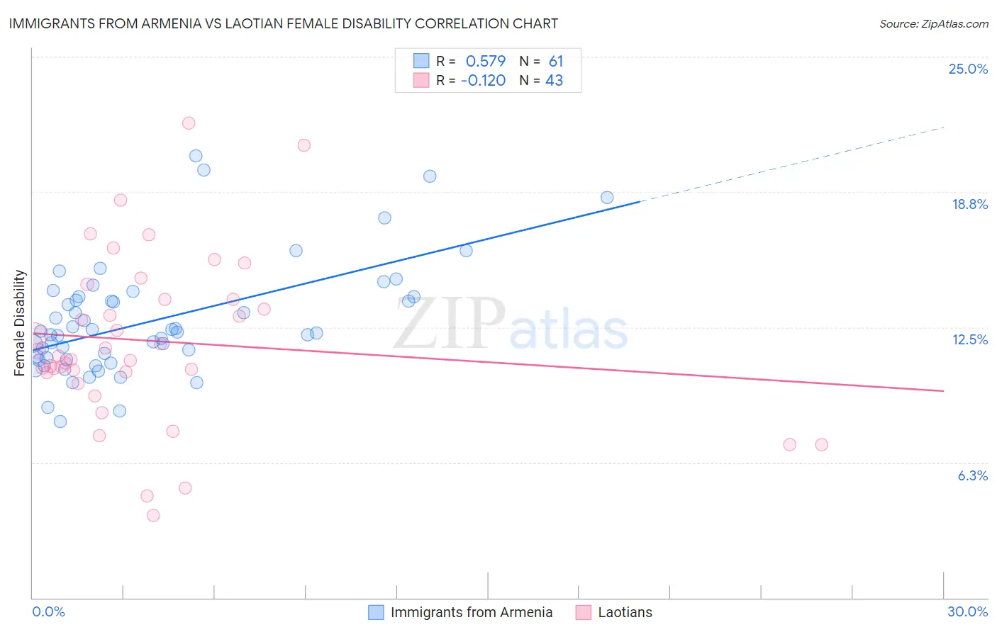 Immigrants from Armenia vs Laotian Female Disability