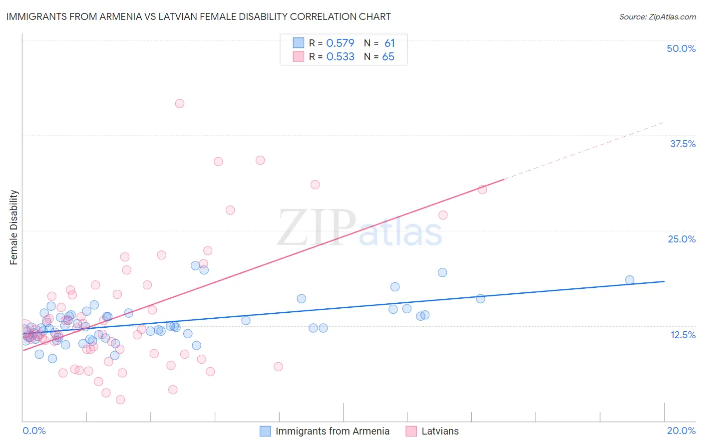 Immigrants from Armenia vs Latvian Female Disability