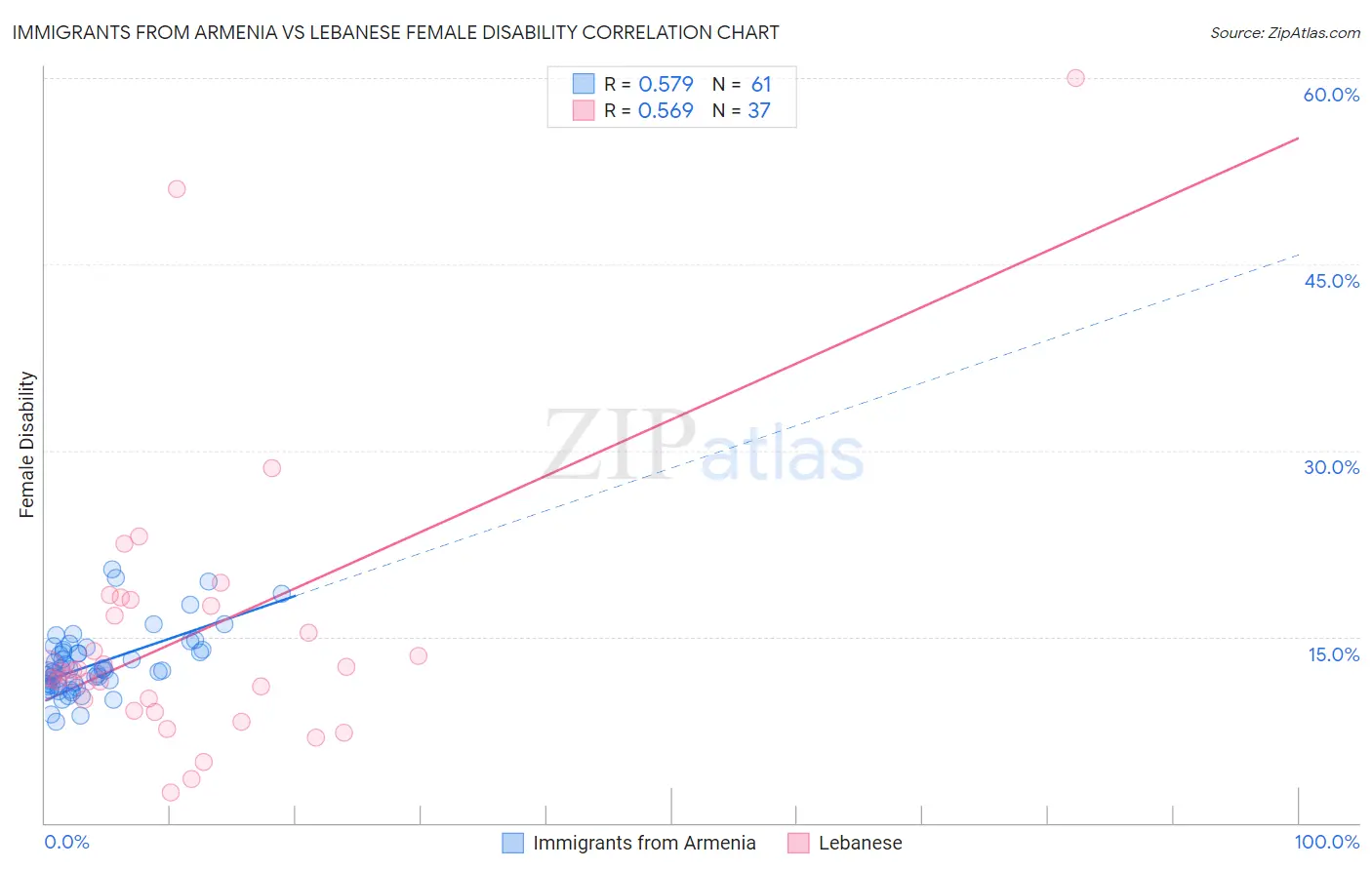 Immigrants from Armenia vs Lebanese Female Disability