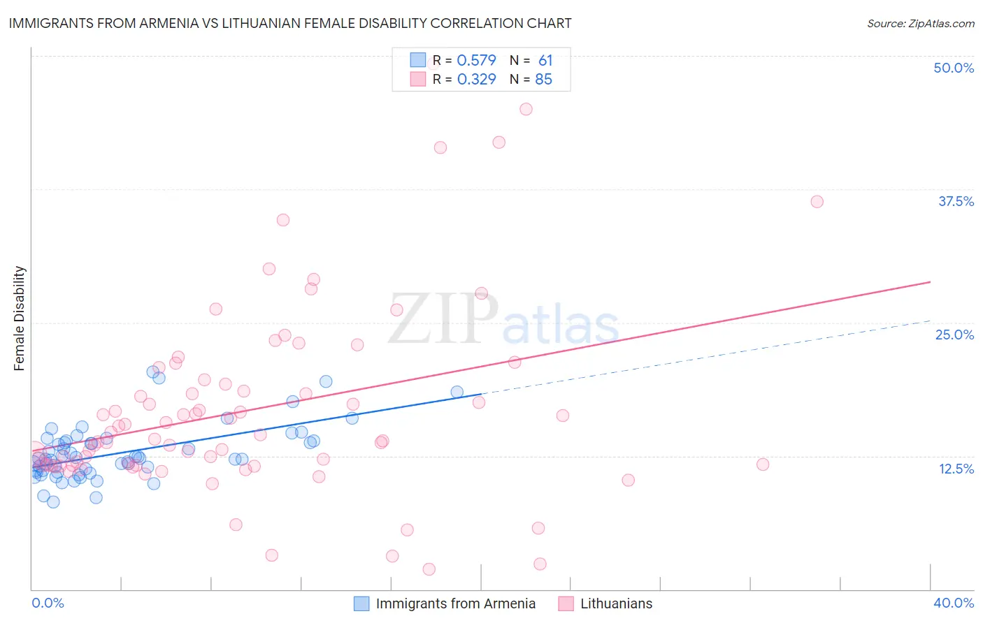 Immigrants from Armenia vs Lithuanian Female Disability