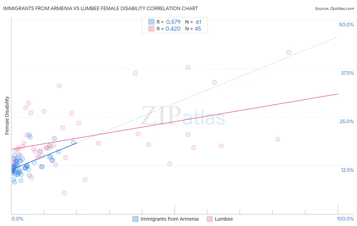 Immigrants from Armenia vs Lumbee Female Disability