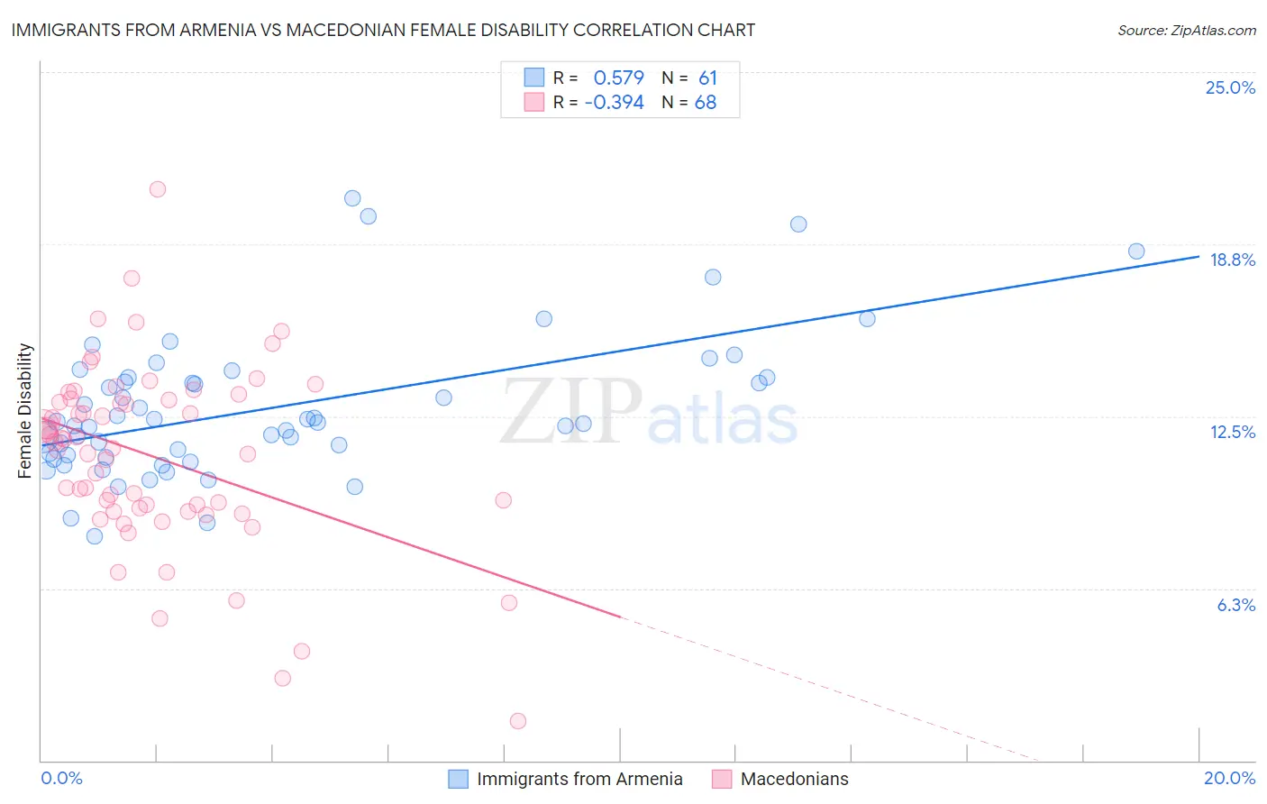 Immigrants from Armenia vs Macedonian Female Disability