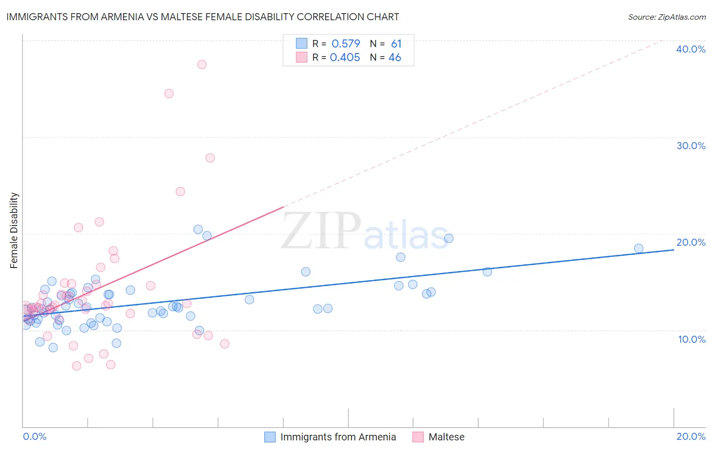 Immigrants from Armenia vs Maltese Female Disability