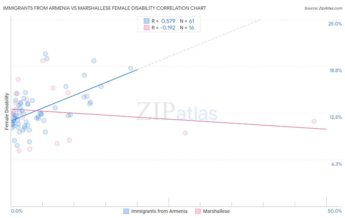 Immigrants from Armenia vs Marshallese Female Disability