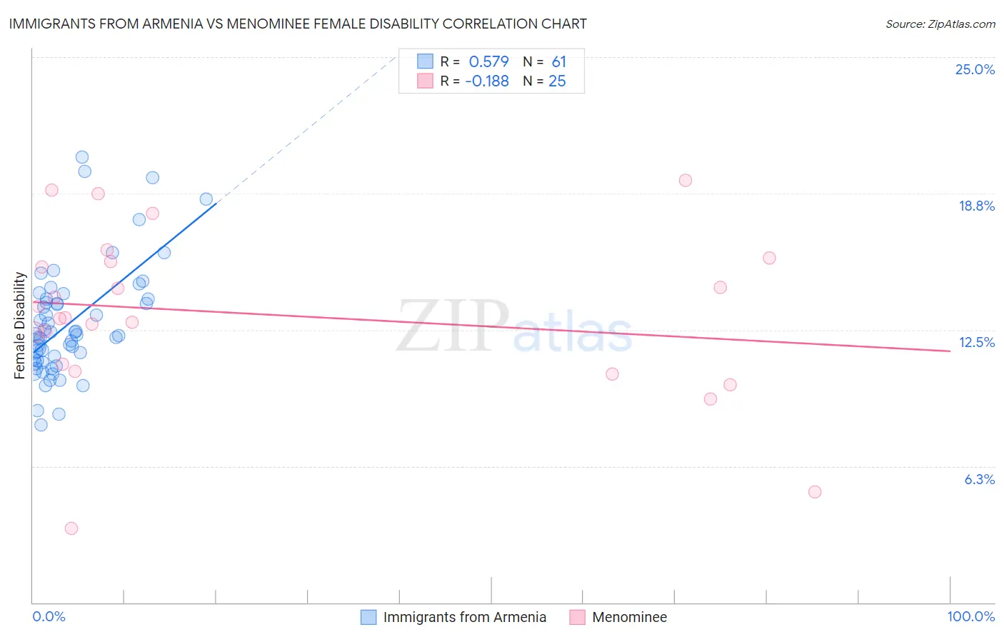 Immigrants from Armenia vs Menominee Female Disability