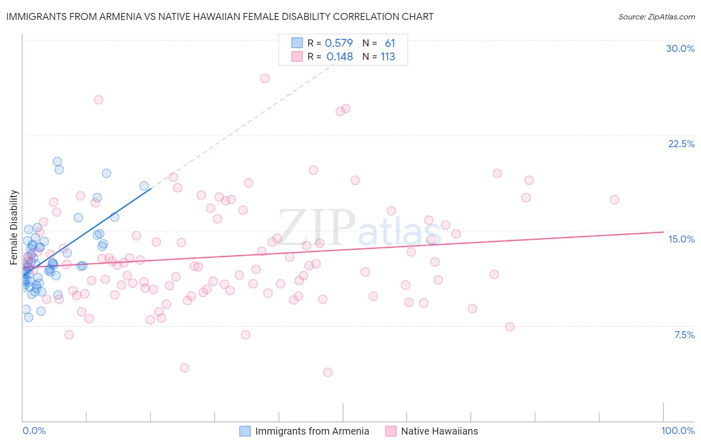 Immigrants from Armenia vs Native Hawaiian Female Disability