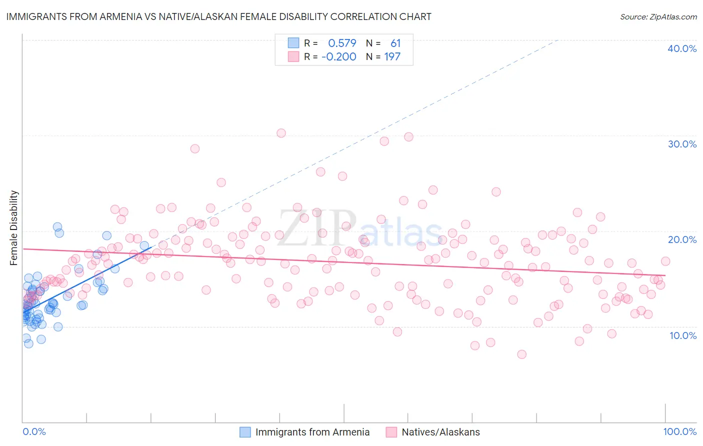 Immigrants from Armenia vs Native/Alaskan Female Disability