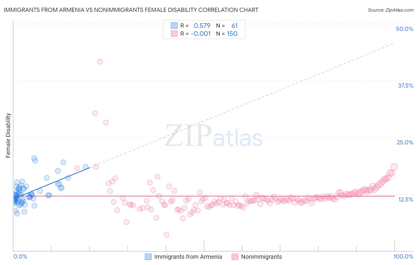 Immigrants from Armenia vs Nonimmigrants Female Disability