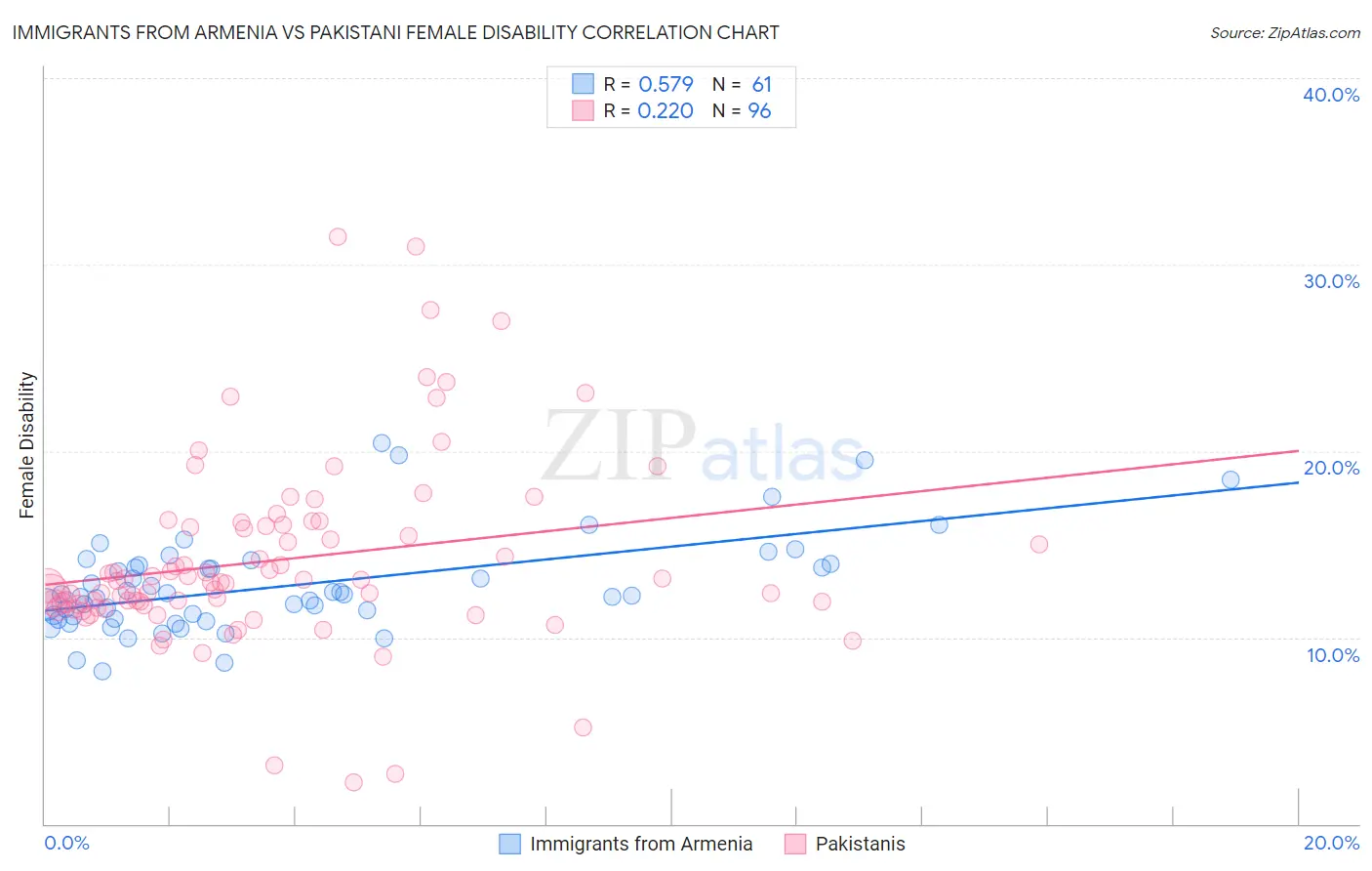 Immigrants from Armenia vs Pakistani Female Disability