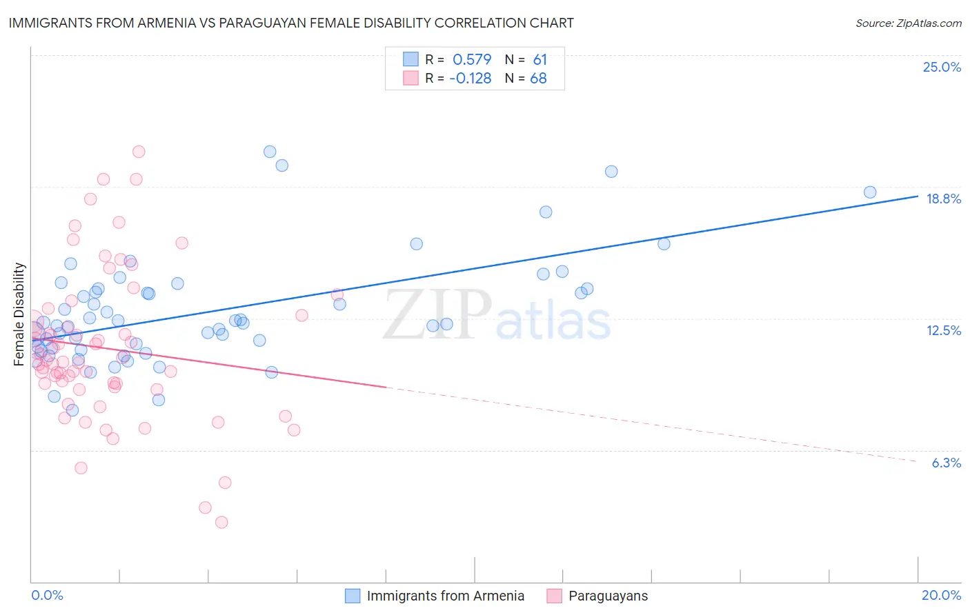 Immigrants from Armenia vs Paraguayan Female Disability